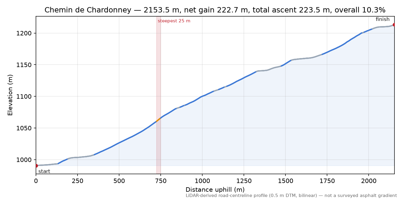 Chemin de Chardonney elevation profile