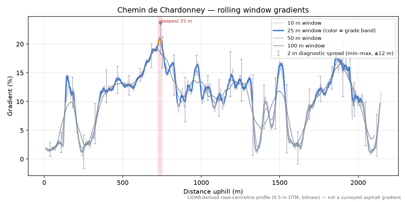 Chemin de Chardonney rolling gradient profile