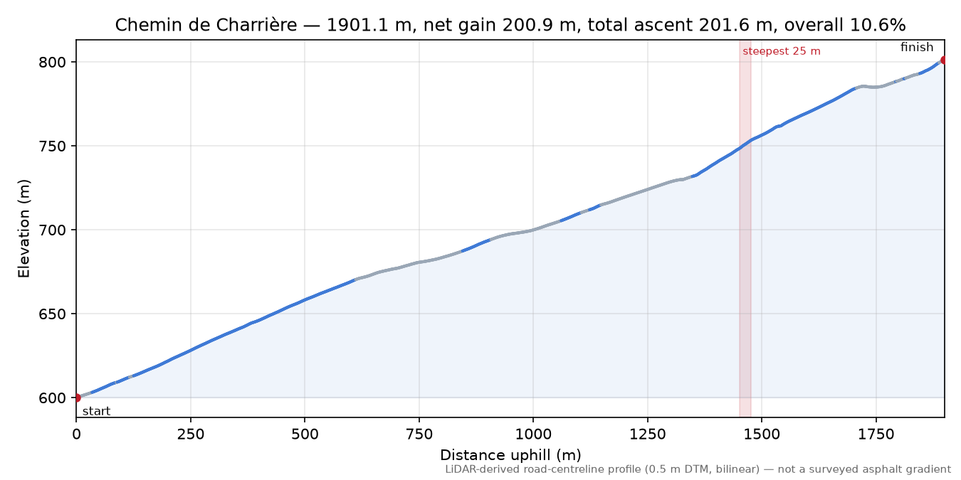 Chemin de Charrière elevation profile
