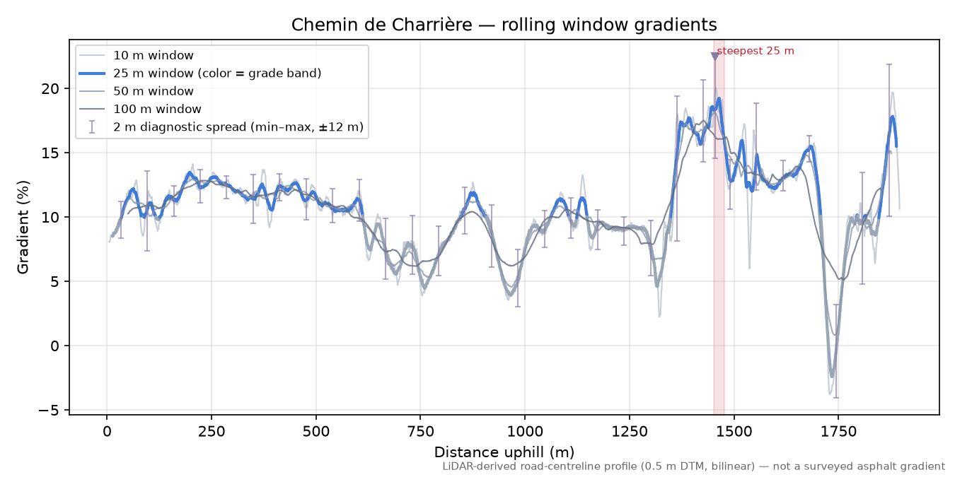 Chemin de Charrière rolling gradient profile
