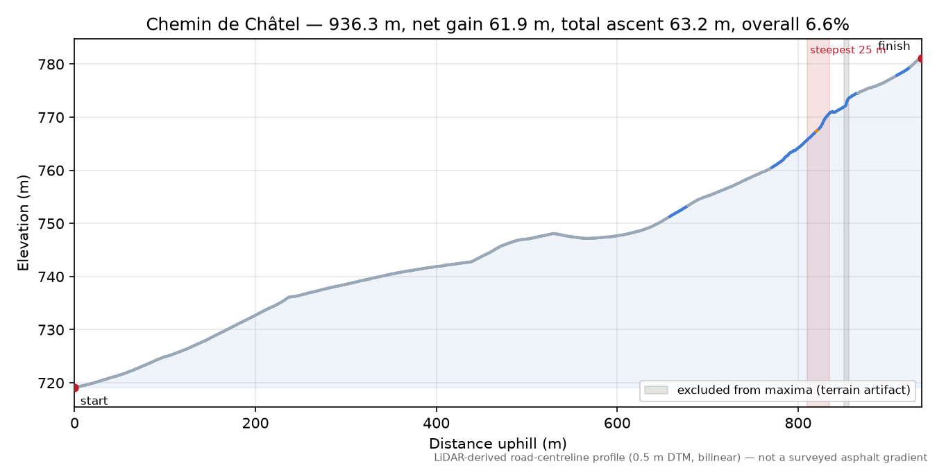 Chemin de Châtel elevation profile