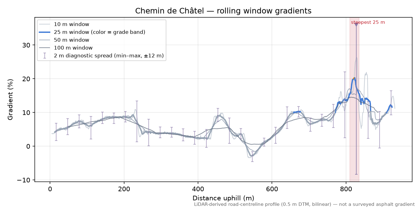 Chemin de Châtel rolling gradient profile