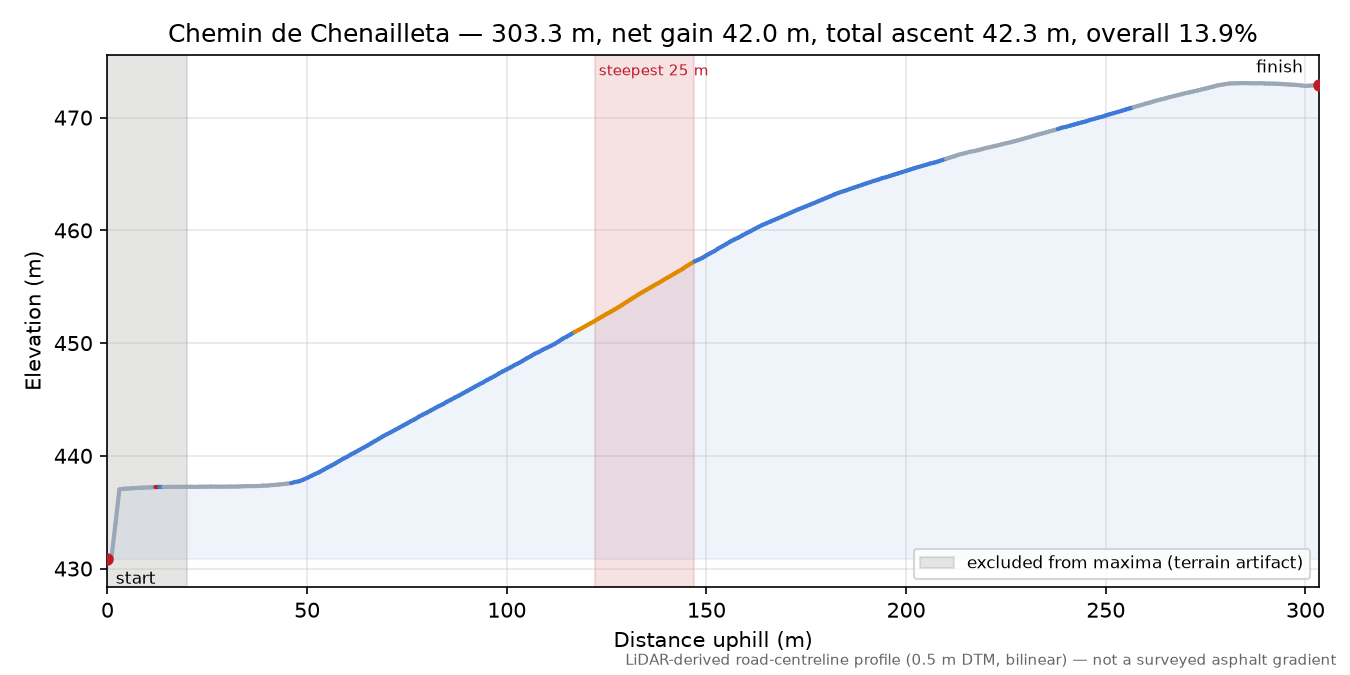 Chemin de Chenailleta elevation profile