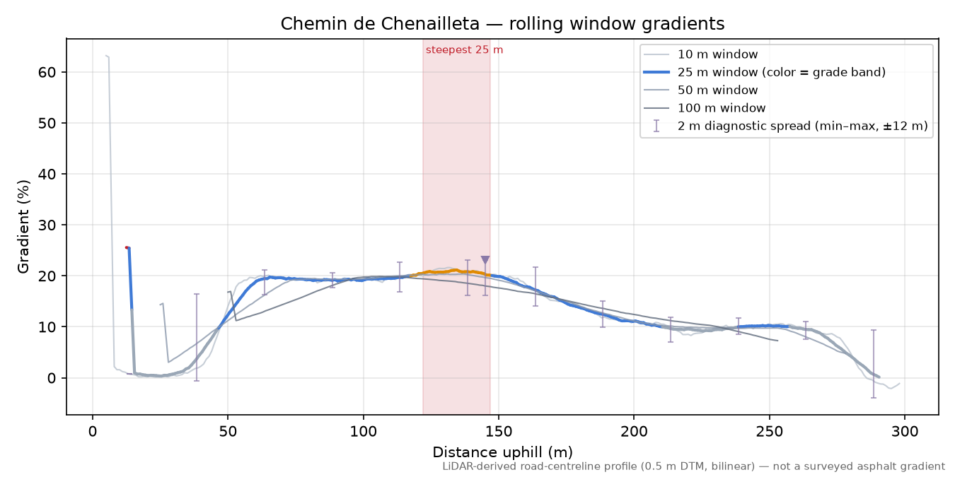 Chemin de Chenailleta rolling gradient profile