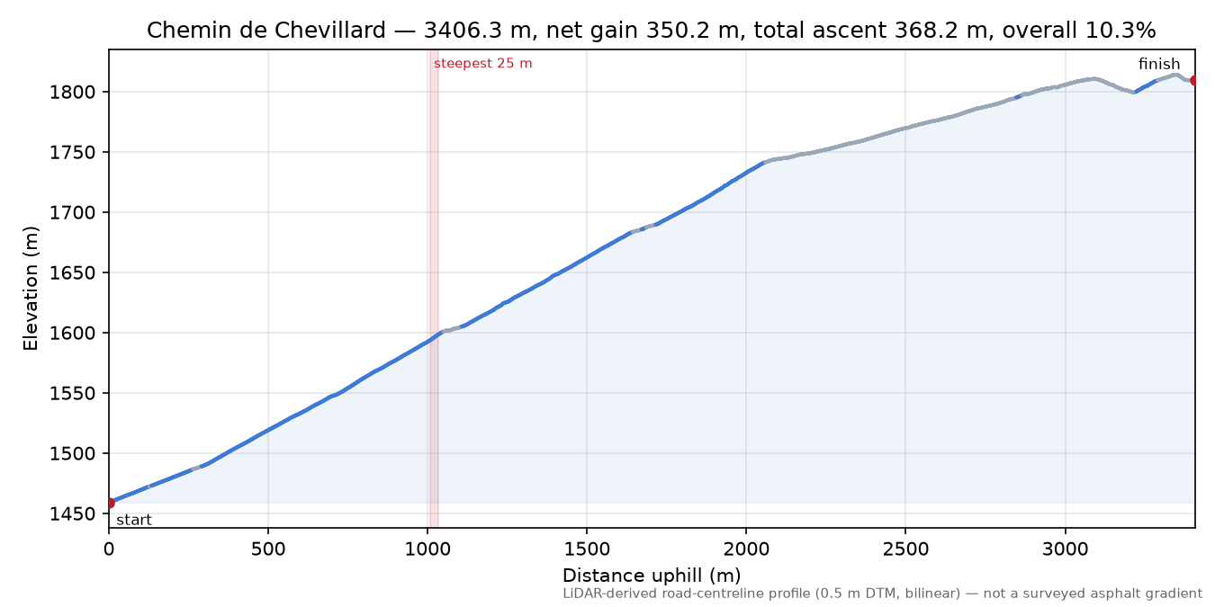 Chemin de Chevillard elevation profile