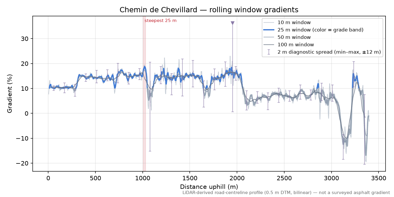 Chemin de Chevillard rolling gradient profile