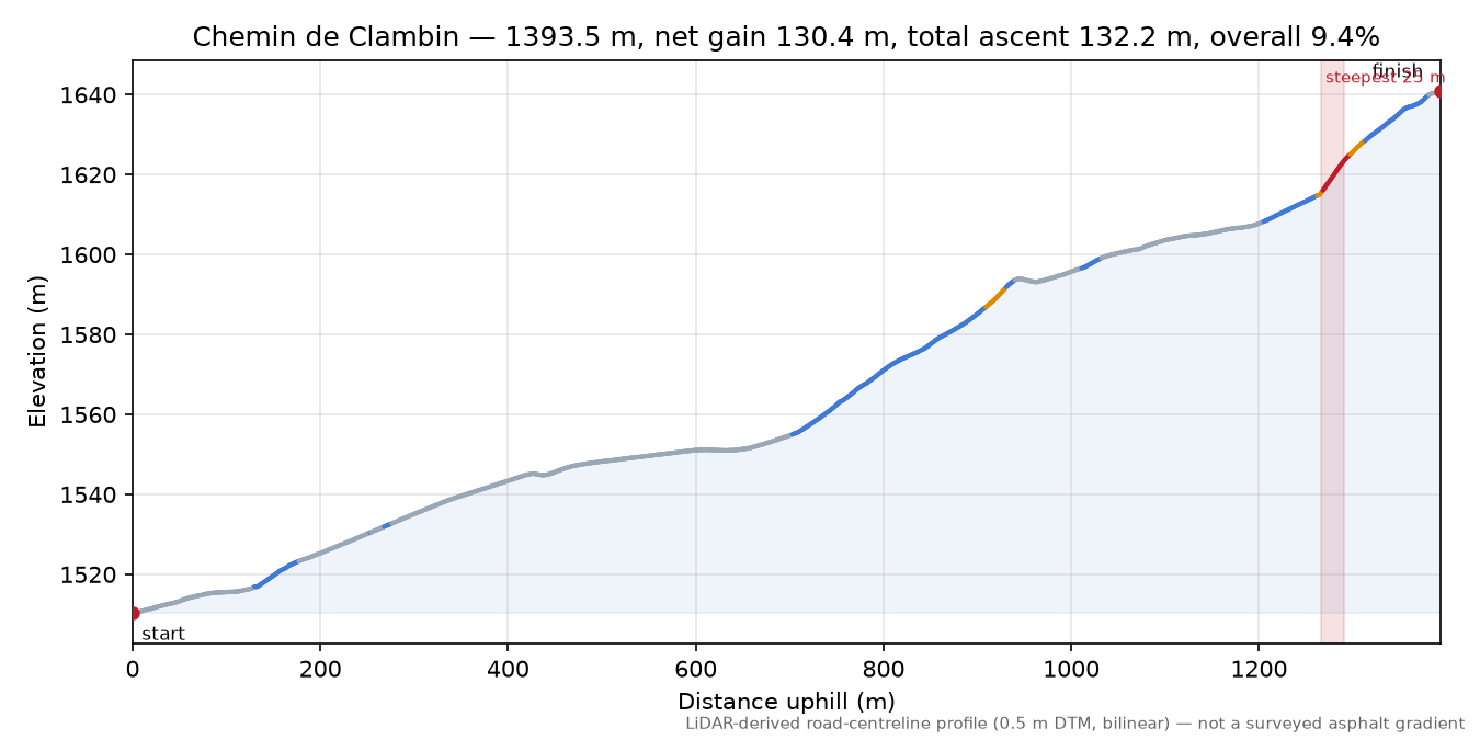 Chemin de Clambin elevation profile