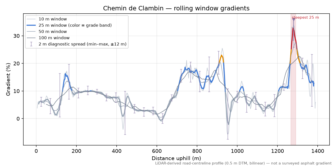 Chemin de Clambin rolling gradient profile