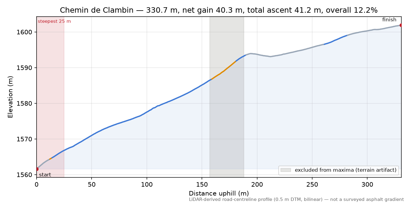 Chemin de Clambin elevation profile