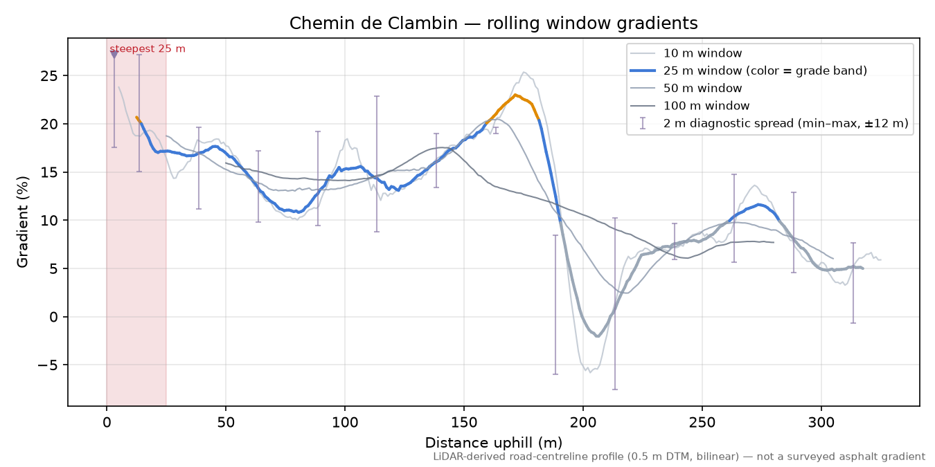 Chemin de Clambin rolling gradient profile