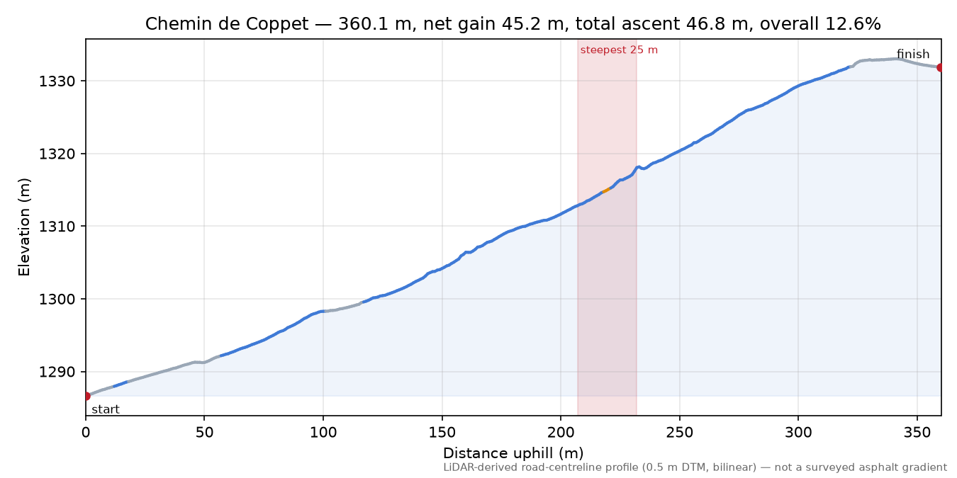 Chemin de Coppet elevation profile