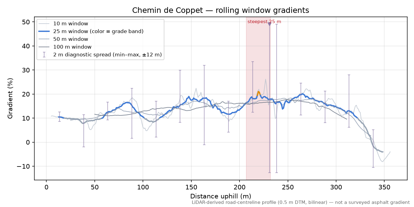 Chemin de Coppet rolling gradient profile