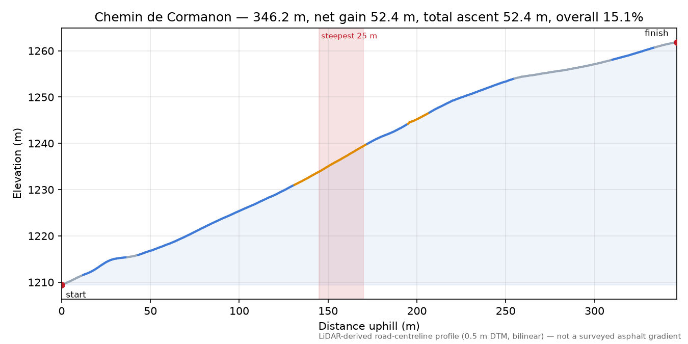 Chemin de Cormanon elevation profile