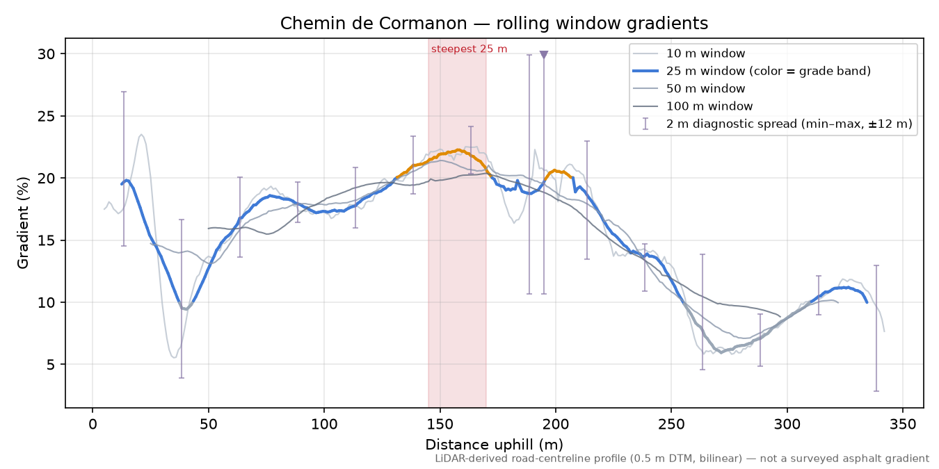Chemin de Cormanon rolling gradient profile