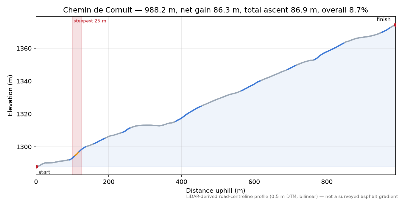 Chemin de Cornuit elevation profile