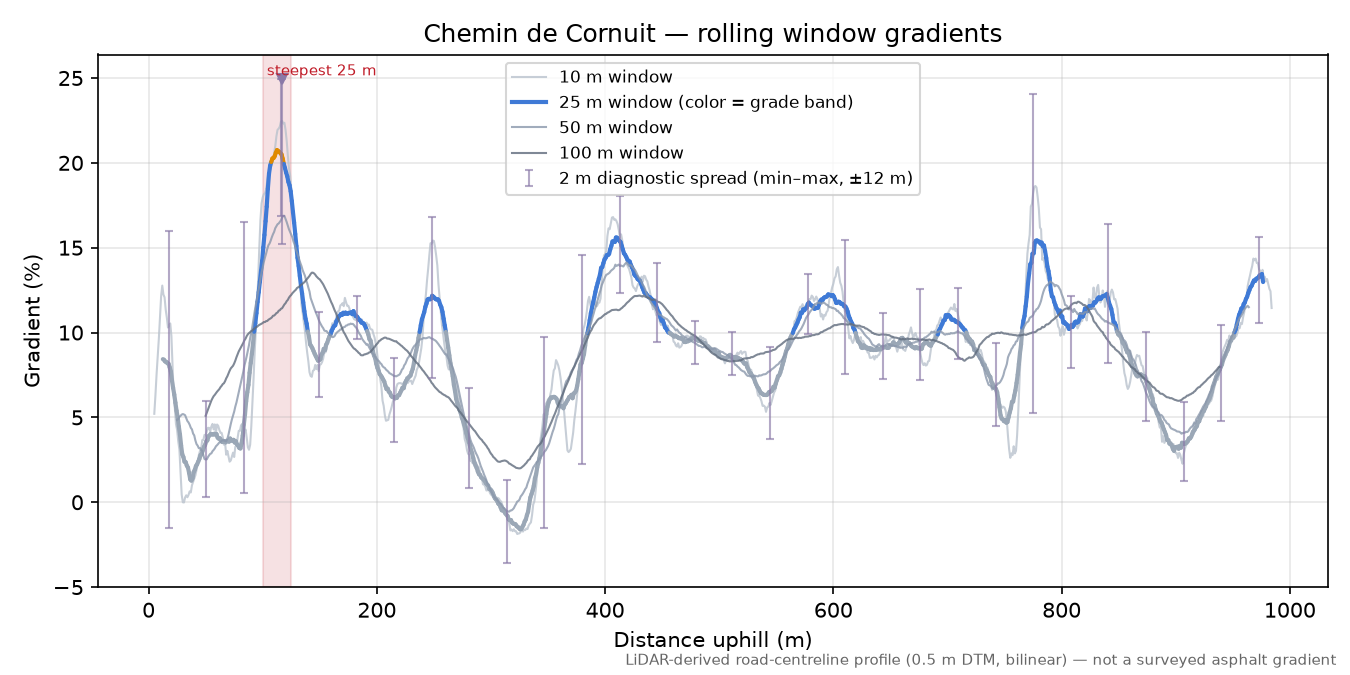 Chemin de Cornuit rolling gradient profile