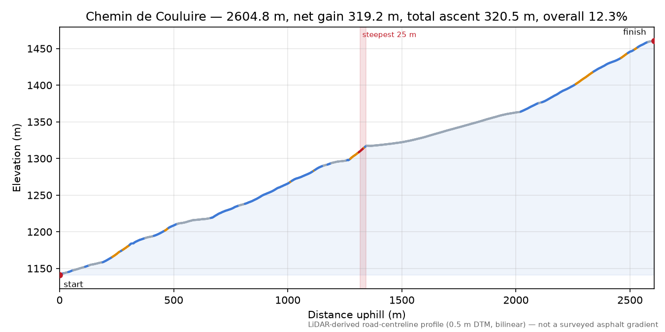 Chemin de Couluire elevation profile