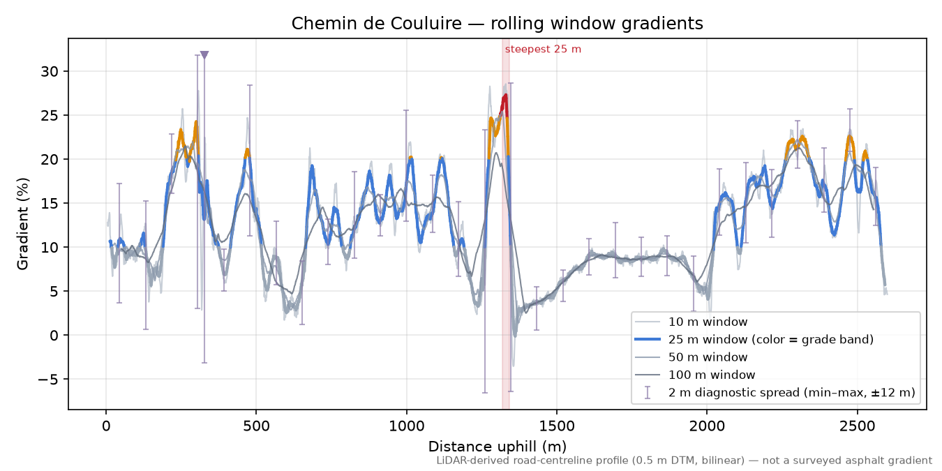 Chemin de Couluire rolling gradient profile