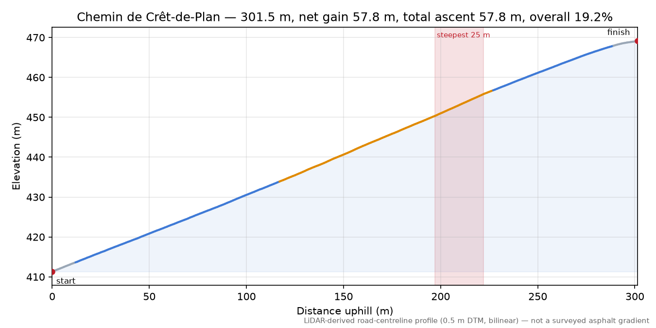 Chemin de Crêt-de-Plan elevation profile