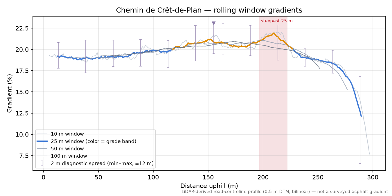 Chemin de Crêt-de-Plan rolling gradient profile