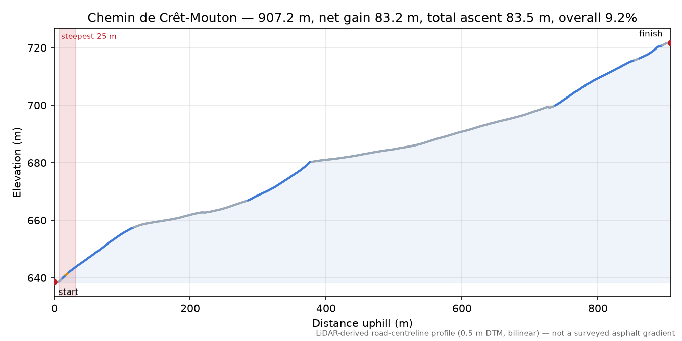Chemin de Crêt-Mouton elevation profile