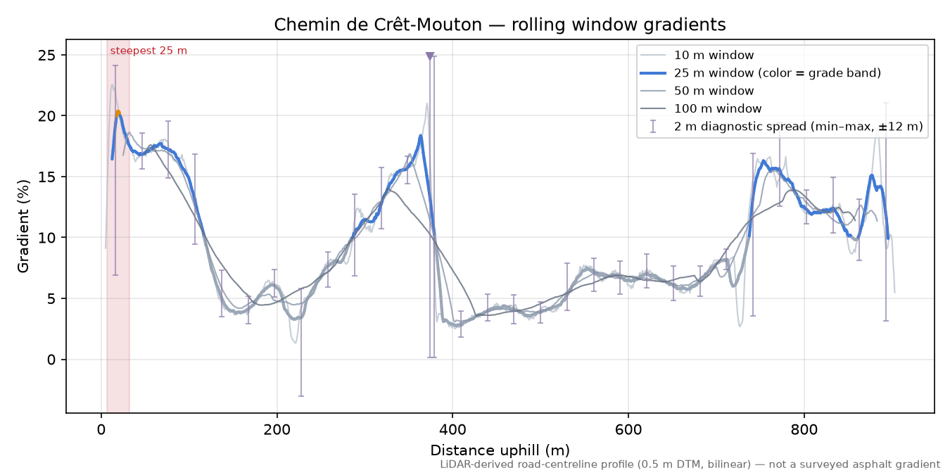Chemin de Crêt-Mouton rolling gradient profile