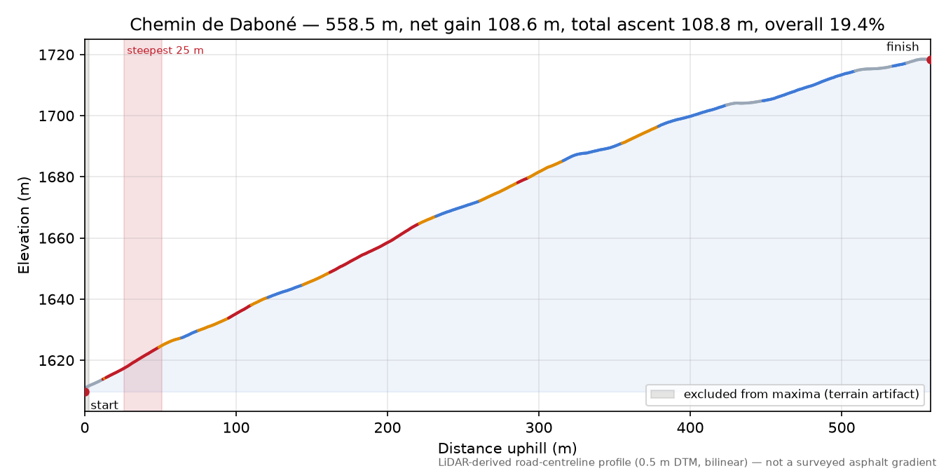Chemin de Daboné elevation profile