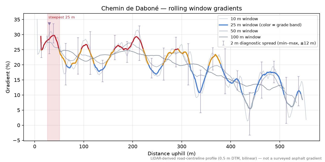 Chemin de Daboné rolling gradient profile