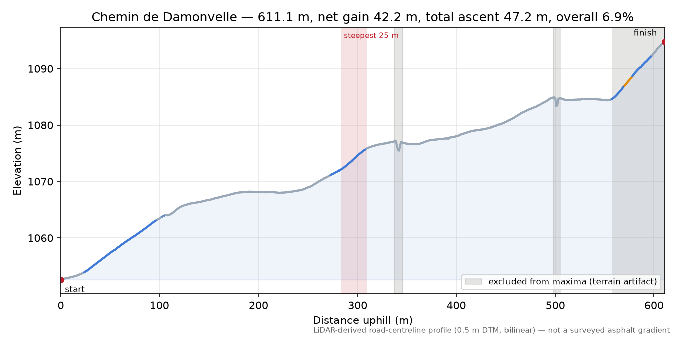 Chemin de Damonvelle elevation profile