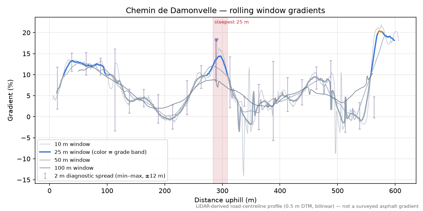 Chemin de Damonvelle rolling gradient profile