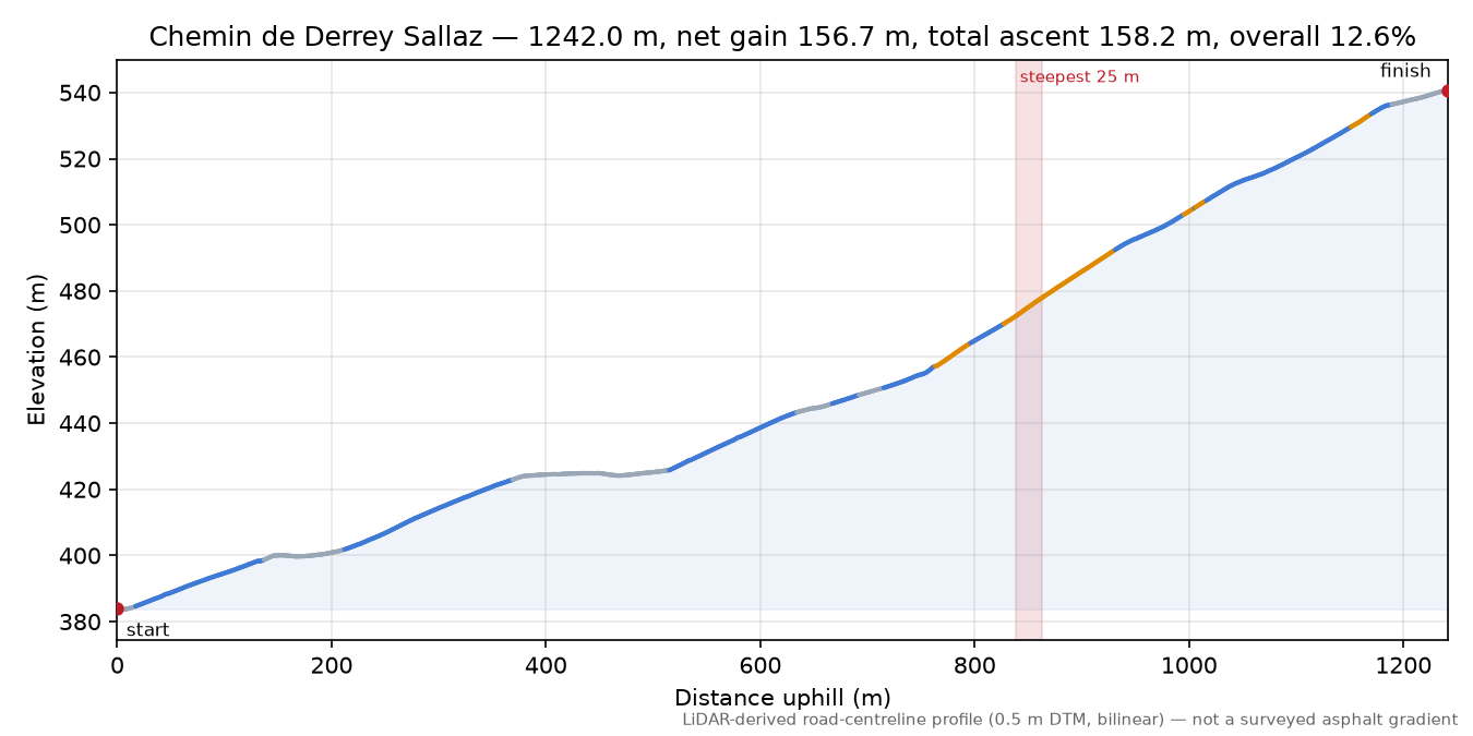 Chemin de Derrey Sallaz elevation profile