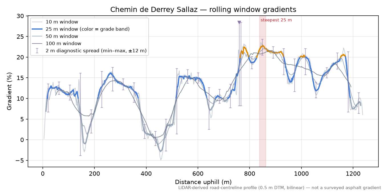 Chemin de Derrey Sallaz rolling gradient profile