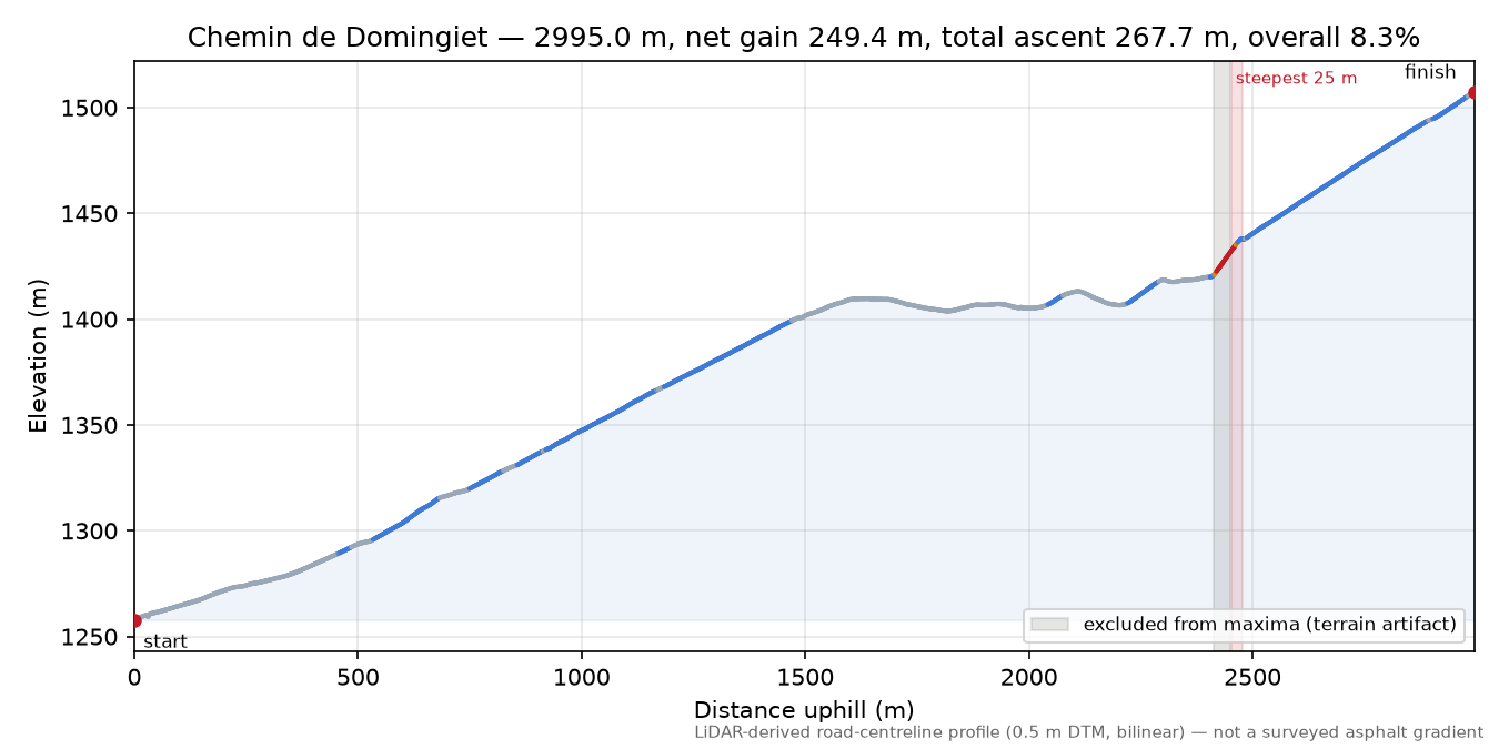 Chemin de Domingiet elevation profile
