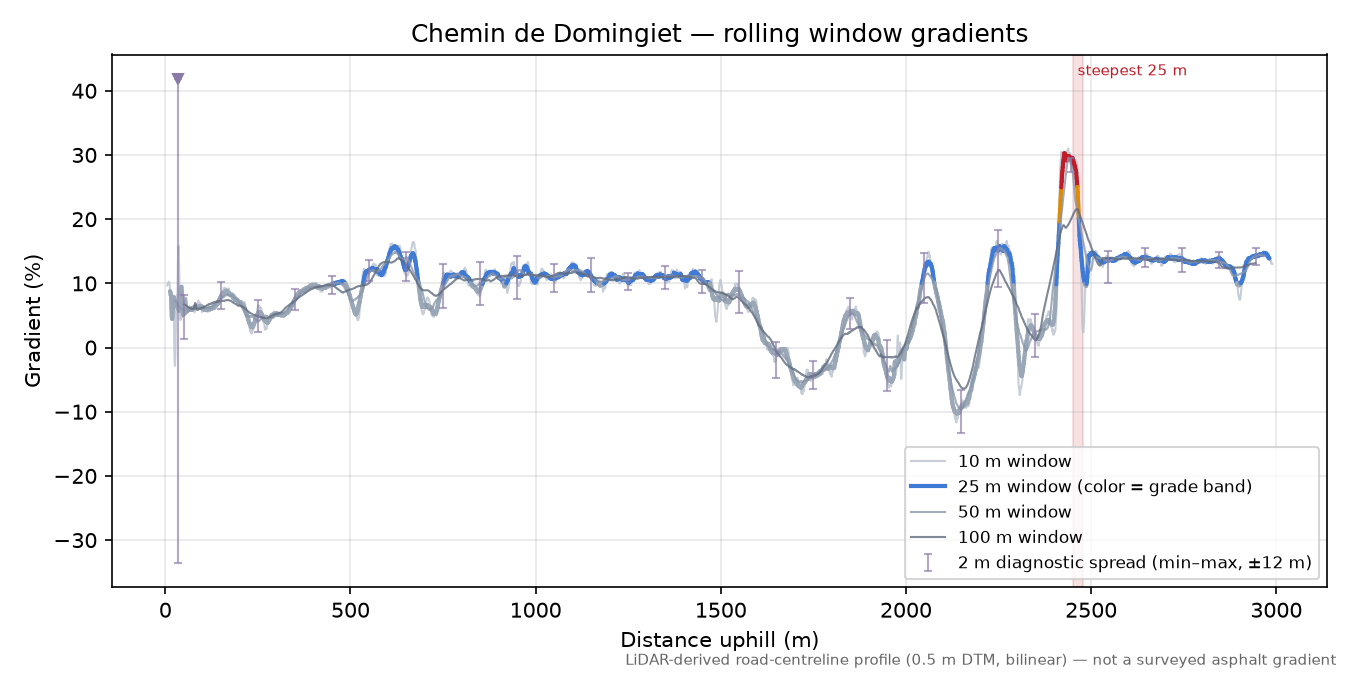 Chemin de Domingiet rolling gradient profile