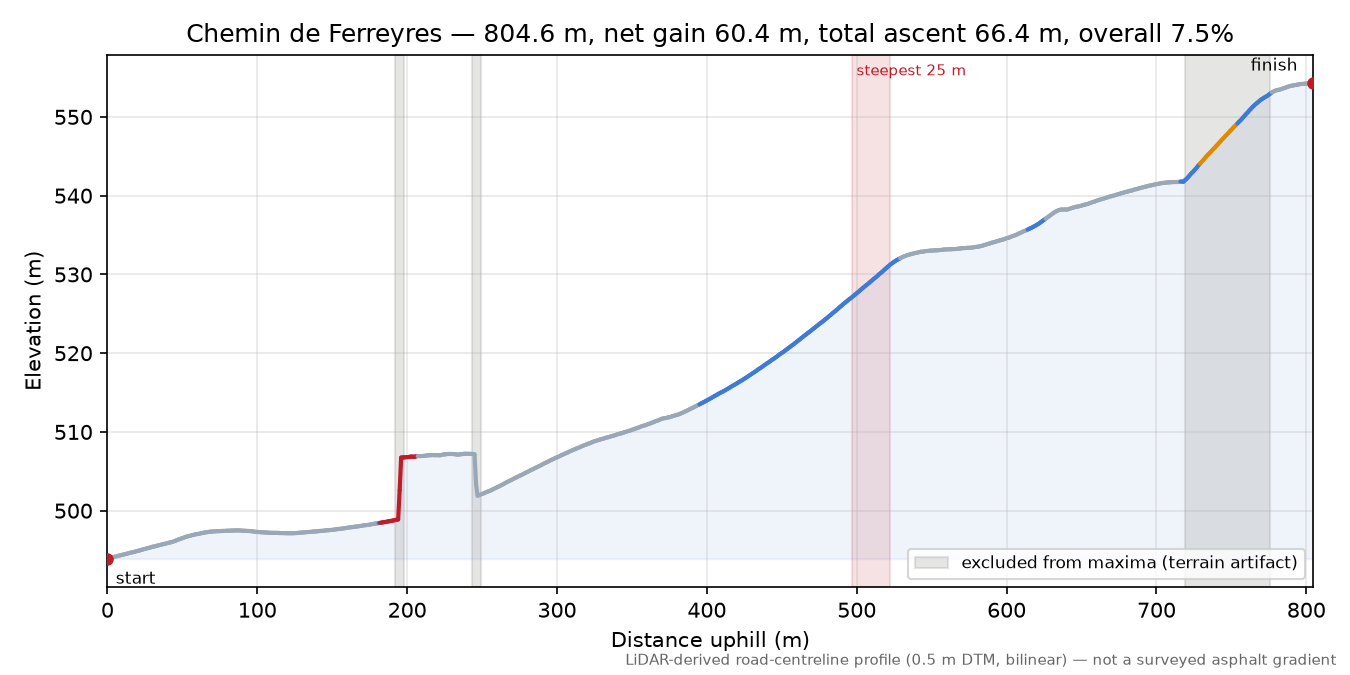 Chemin de Ferreyres elevation profile