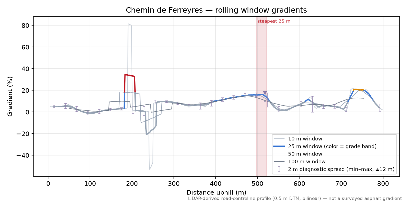 Chemin de Ferreyres rolling gradient profile