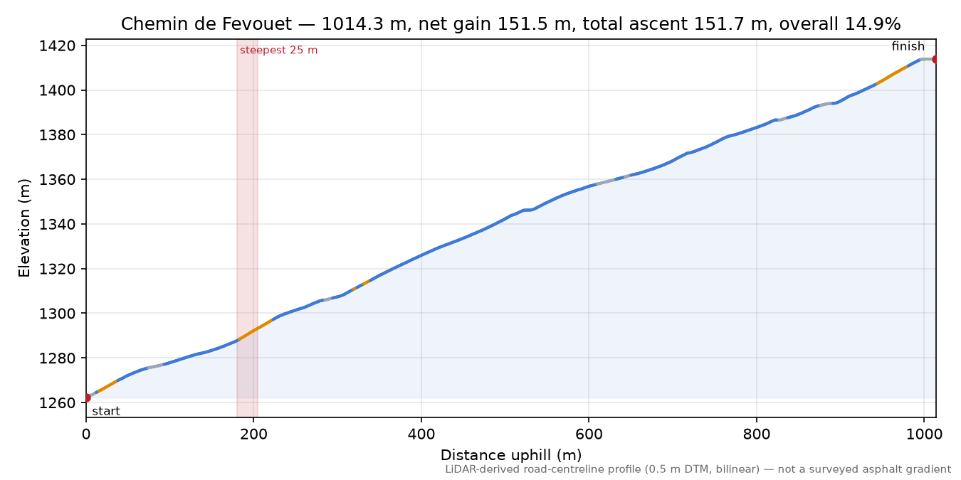 Chemin de Fevouet elevation profile