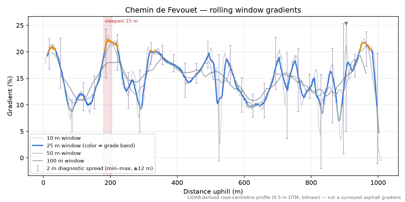 Chemin de Fevouet rolling gradient profile