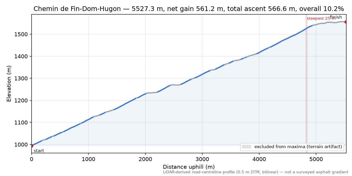 Chemin de Fin-Dom-Hugon elevation profile