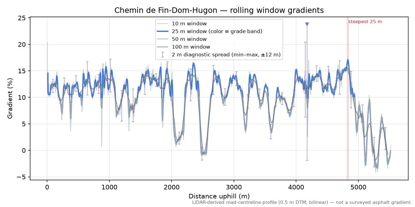 Chemin de Fin-Dom-Hugon rolling gradient profile