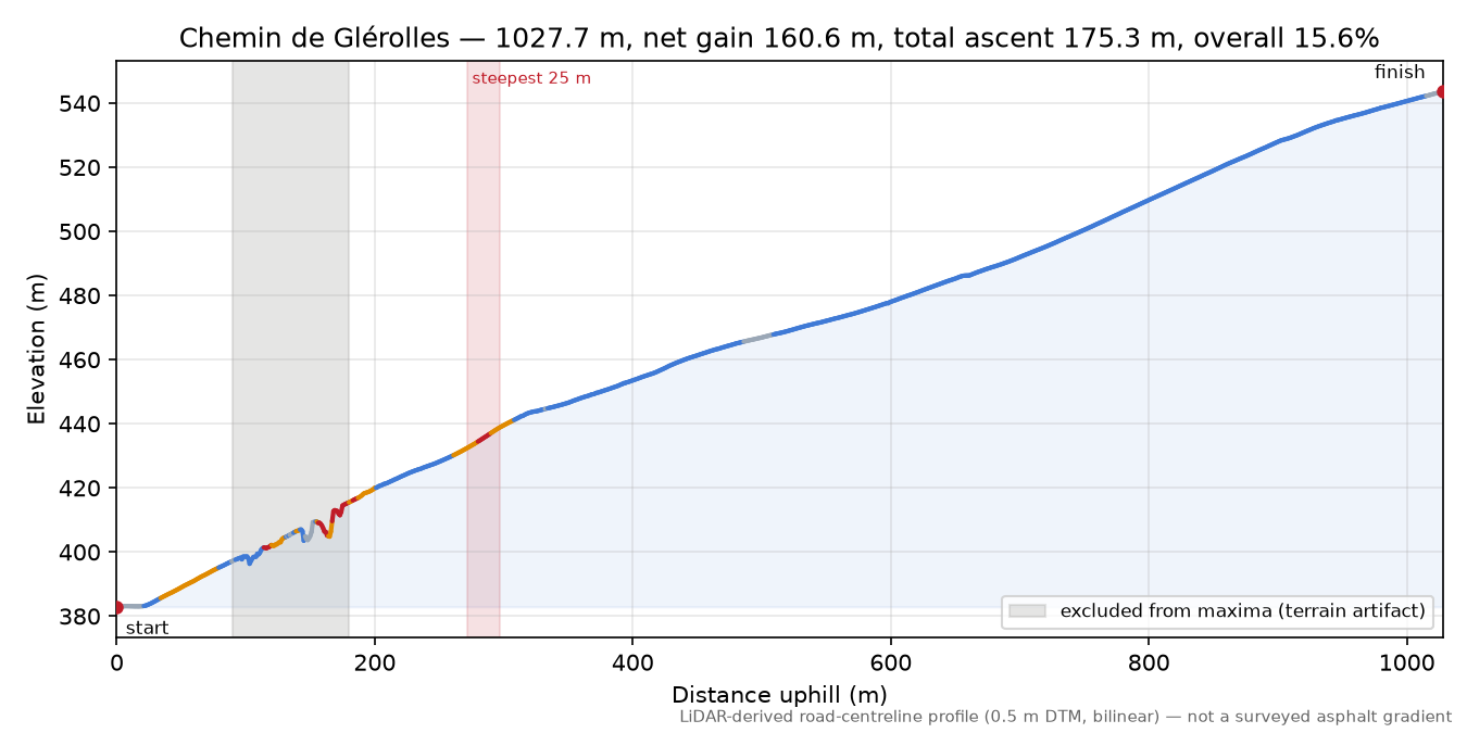 Chemin de Glérolles elevation profile