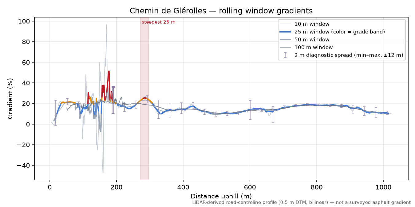 Chemin de Glérolles rolling gradient profile
