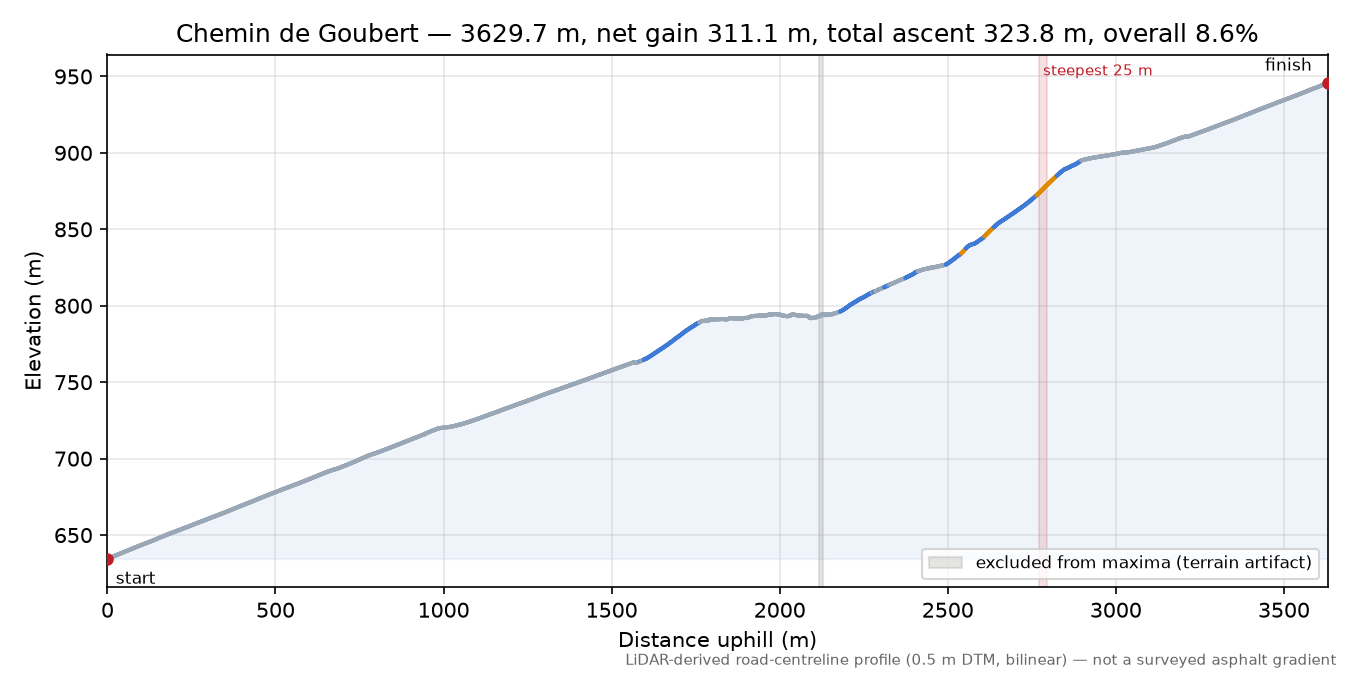 Chemin de Goubert elevation profile