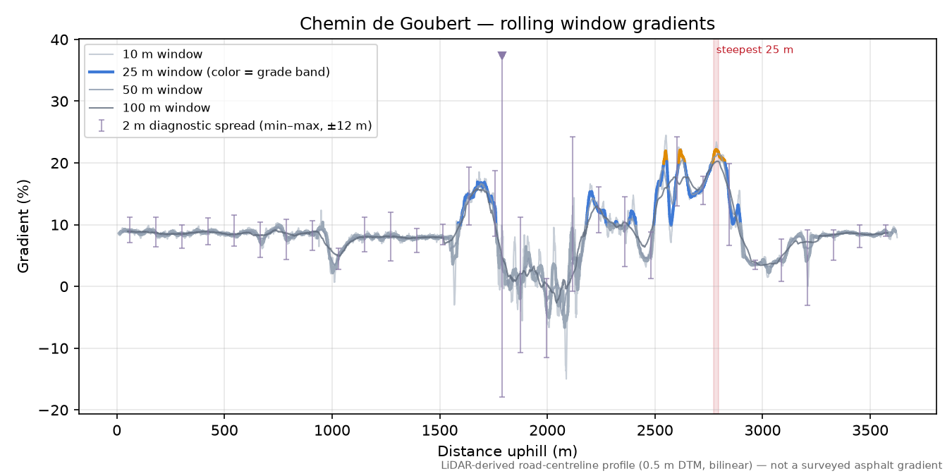 Chemin de Goubert rolling gradient profile