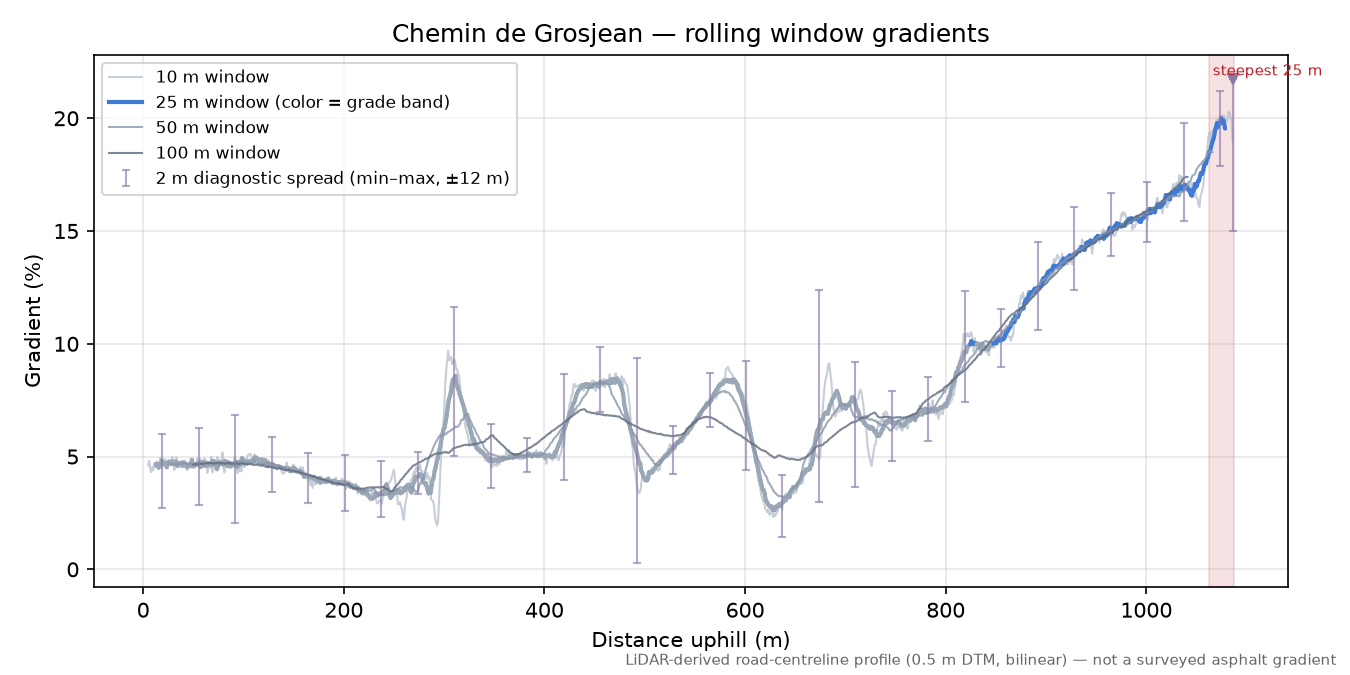 Chemin de Grosjean rolling gradient profile
