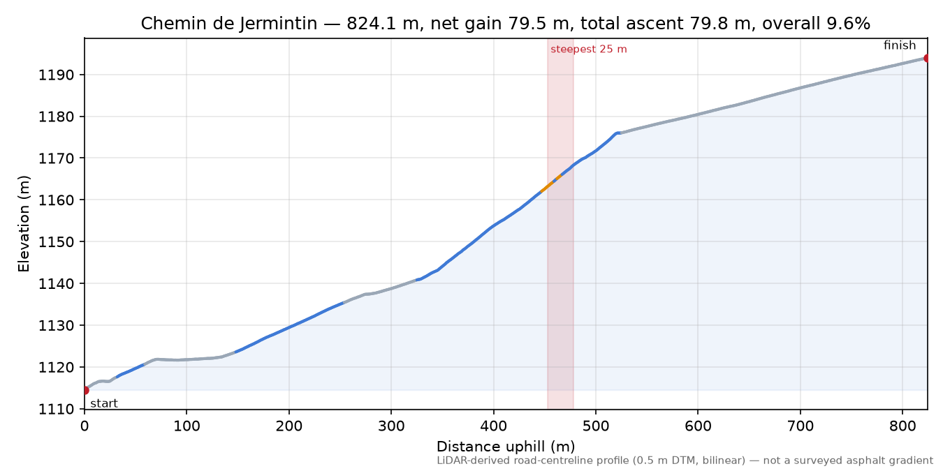 Chemin de Jermintin elevation profile