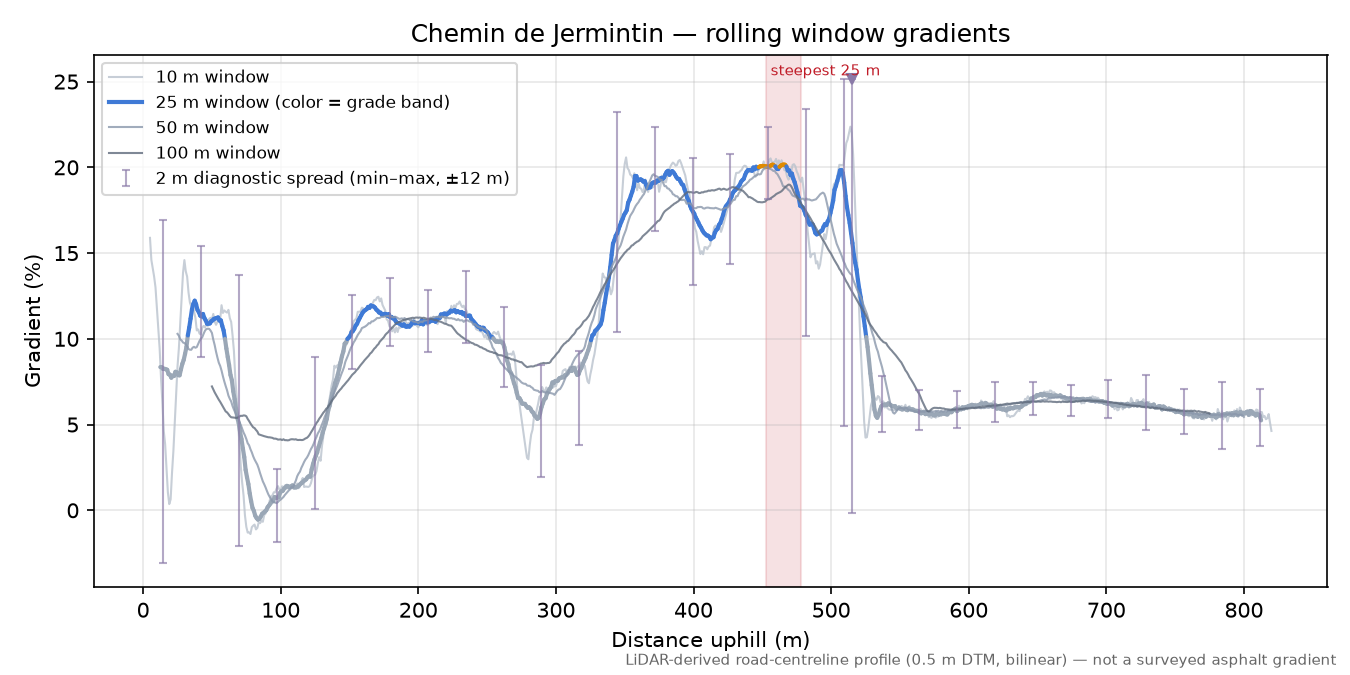 Chemin de Jermintin rolling gradient profile