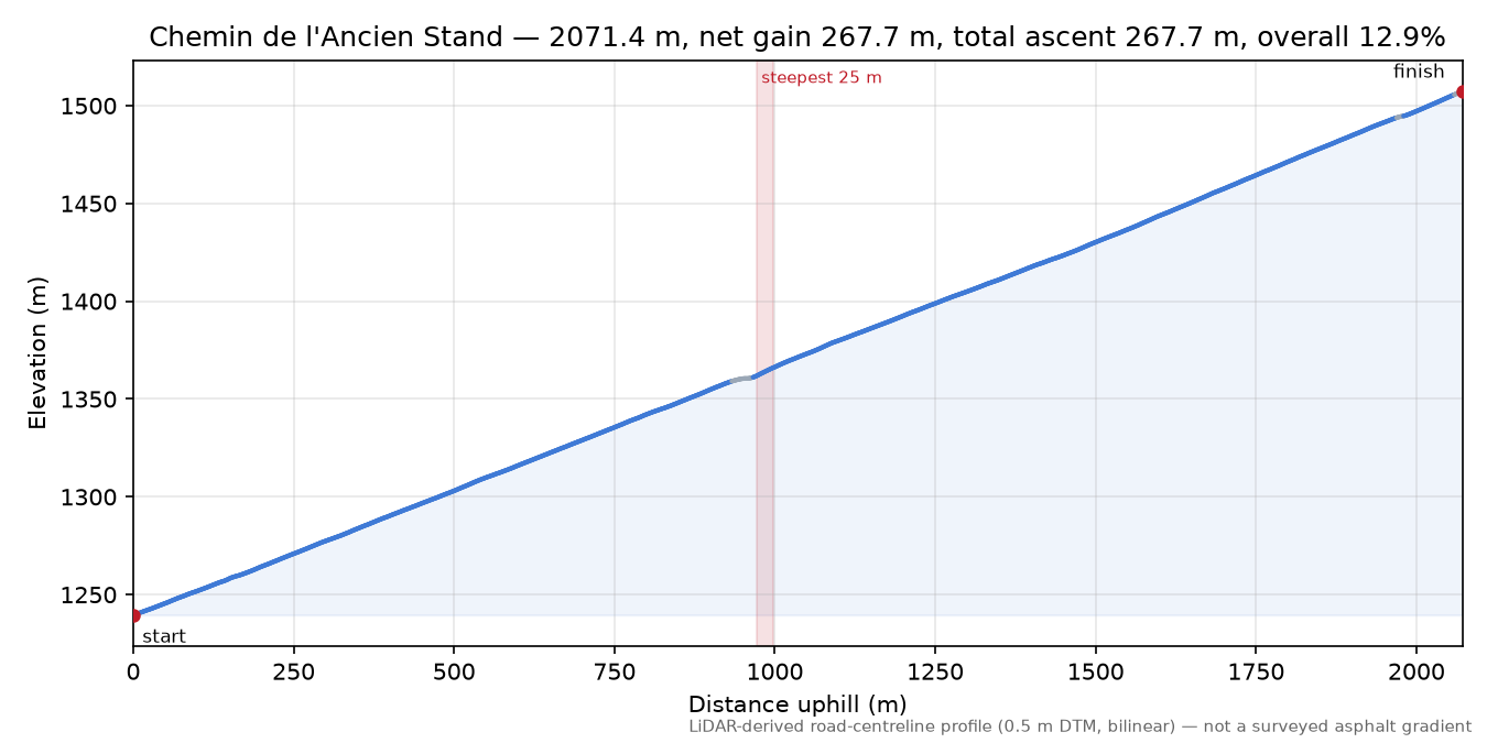 Chemin de l'Ancien Stand elevation profile