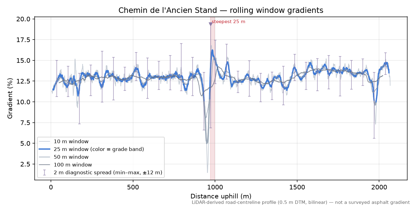 Chemin de l'Ancien Stand rolling gradient profile