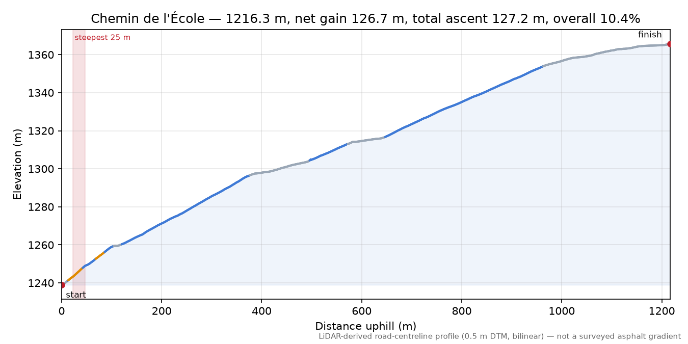 Chemin de l'École elevation profile